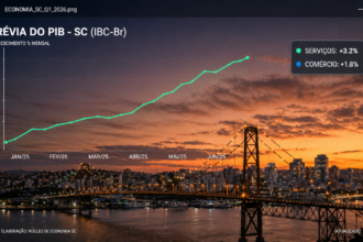Gráfico ilustrativo da prévia do PIB em Santa Catarina e atividade economica industrial.